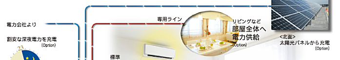 急な停電でも電源をバックアップリビングなど部屋全体へ電力供給
