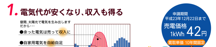 1、電気代が安くなり、収入も得る
