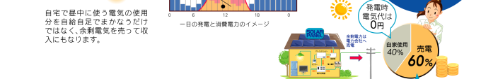 自宅で昼中に使う電気の使用分を自給自足でまかなうだけでなく、余剰電気を売って収入にもなります。