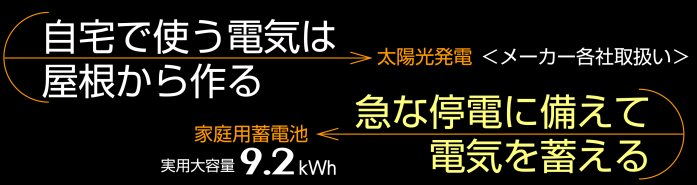 自宅で使う電気は屋根から作る太陽光発電（メーカー各社取扱）家庭用蓄電池実用大容量9.2kWh、急な停電に備えて電気を蓄える