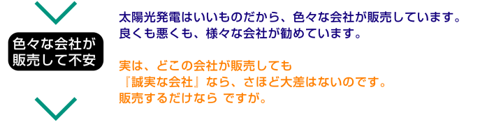 色々な会社が販売して不安：太陽光発電はいいものだから、色々な会社が販売しています。良くも悪くも、様々な会社が勧めています。実は、その会社が販売しても「誠実な会社」なら、さほど大差はないのです。販売するだけならですが。